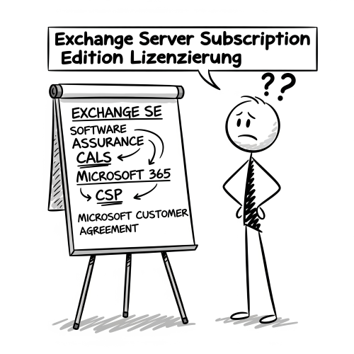 Exchange Server Subscription Edition Lizenzierung(süberblick) - Ein Versuch